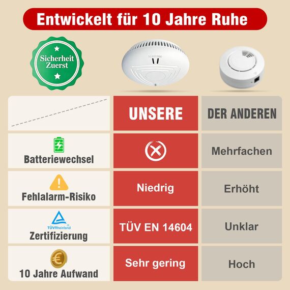 DAYTECH Rauchmelder 10 Jahre Batterie – 3er Rauchmelder mit Magnethalterung Set, TÜV Rheinland Zertifiziert, 85 dB Brandmelder & Rauchwarnmelder mit Test/Stummschaltung