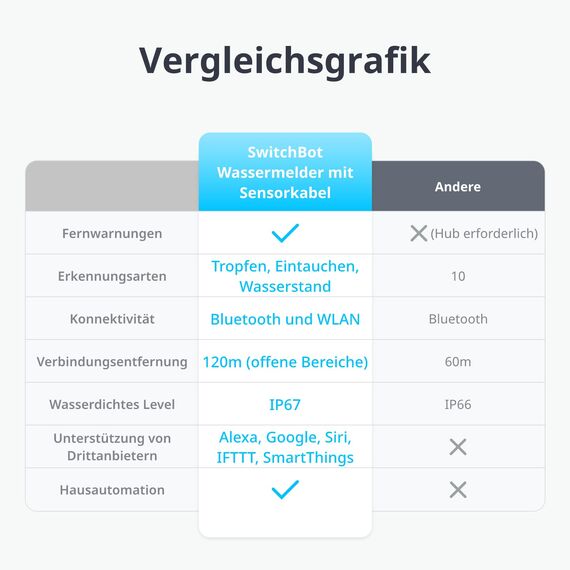 SwitchBot WLAN Wassermelder, Smart Wassersensor, 100dB einstellbarer Alarm & App-Benachrichtigung, IP67 wasserdicht, Wasserleck-Detektor für Zuhause mit 1m Sensorkabel, kein Hub erforderlich(nur 2.4G)