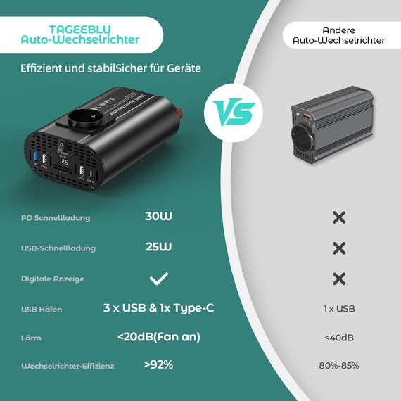 TAGEEBLU 500W Wechselrichter 12V auf 230V, spannungswandler 12v 230v mit 1 Steckdosen、Type-C 30W、USB-Schnellladung 25W、3 USB-Anschlüsse, LED-Anzeige, Laden von Handys, Laptops und Anderen Geräten
