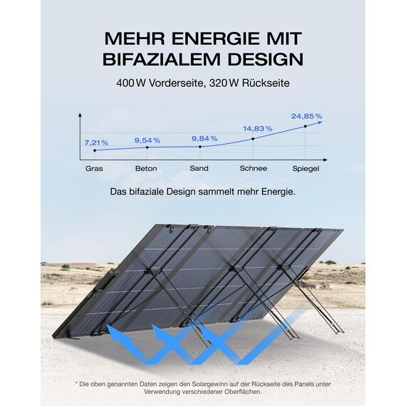 ECOFLOW 400W Tragbares SolarPanel 0% VAT, Faltbares Solarmodul für Delta Tragbare Powerstation, bifaziales Design, 25% Wirkungsgrad, IP68 wasserfest, Solaranlage für Outdoor Garten Balkon Camping