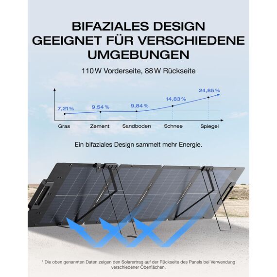 ECOFLOW 110W Solarpanels Faltbar Solarmodul für Delta & RIVER Serie tragbare Powerstation, Bifaziales Design mit bis zu 25% Effizienz, N-Typ-Solaranlage für Outdoor Garten Balkon Wohnwagen Camping