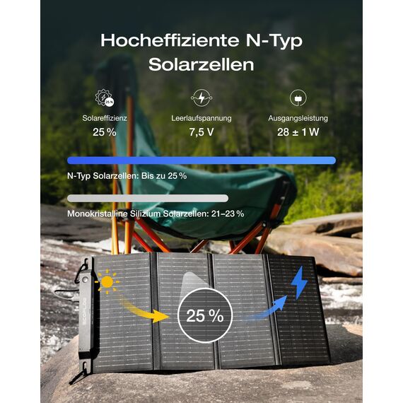 ECOFLOW 28W Tragbares Solarpanel für Rucksack mit Solar-Winkelführung, 20W USB-C, 18W USB-A Schnellladung für Smartphone&Powerbank, IP68 Wetterfest, faltbares Solarmodul für Outdoor, Camping, Wandern