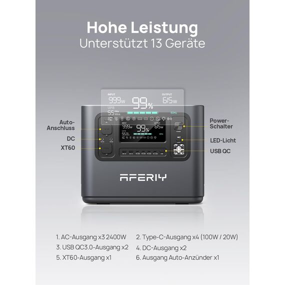 AFERIY 2400W Tragbare Powerstation, 2048Wh LiFePO4 Batterie, 1,5 Stunde Schnellladung, 13 Anschlüsse, Sinuswellen 230V, USV, APP Mobile Stromversorgung für Outdoors Camping