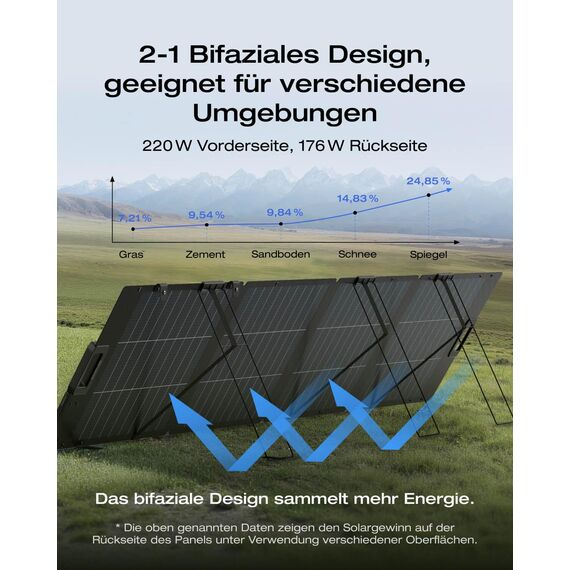 EF ECOFLOW RIVER 2 Pro Powerstation, 768Wh LiFePO4 Batterie Solar generator mit 220W Solarpanel, 3x 300W AC-Steckdosen (Spitze 1600W), Kleine Verpackungsmängel, Produkt unbenutzt(Generalüberholt)
