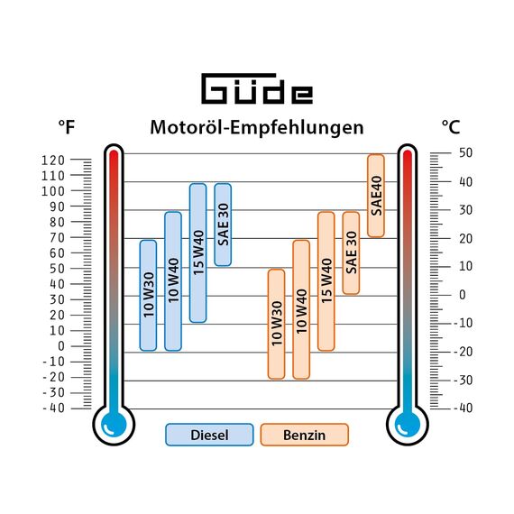 Güde Inverter Stromerzeuger ISG 2000-2 (4-Takt-OHV-Benzinmotor, 2,11/2,86 (kW/PS), max. 2000 W, 2x 230 V, Laufzeit bis 5,9 h, Tankinhalt 4,1 l, Überlastungsschutz, ECO-Funktion, Antivibrationsfüße)