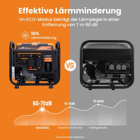 3200W Inverter-Generator, Benzin 4-Takt Backup-Stromversorgung mit Parallell-Funktion, mit AC/DC/USB-Ausgängen für Garten, Arbeitsplatz, Haus, Garage und mehr