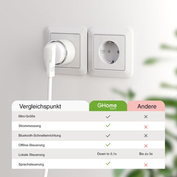 GHome Smart WLAN Steckdose, Kleinste Smart Home Steckdose mit Strommessung, App- und Sprachsteuerung, Funktioniert mit Alexa/Google Home, Zeitplan,TÜV-Zertifiziert, 10A, 4er Pack, Nur 2,4GHz WiFi