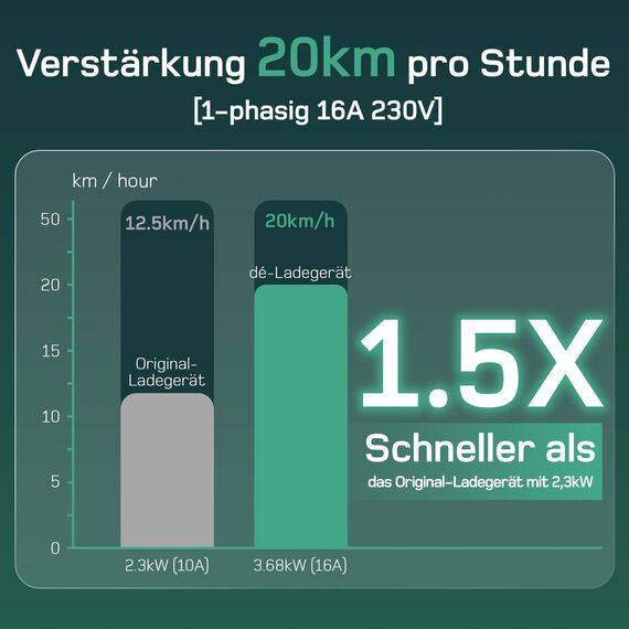 dé Ladekabel Typ 2 Schuko 3,68kW[1-phasig, 25m, 6-16A] EV Chargers mit Steuerbarer Digitalanzeige für Elektroauto, Ladekabel e Auto für Model 3/Y, ID.3, ID.4, ID.5, MG4, Q4, Gla und Anderen PHEV/EV