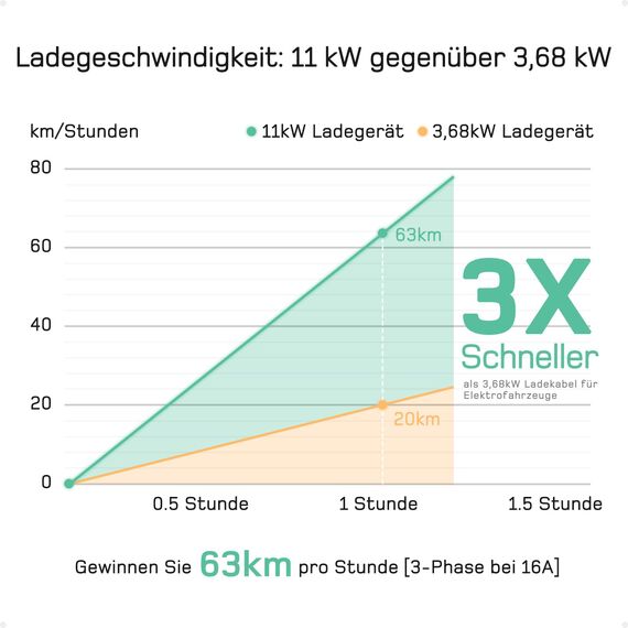 dé Mobile Wallbox/Ladestation 11kW [3-phasig|25m|6-16A] mit Einstellbarer Ladeleistung, Ladekabel CEE 16A auf Typ 2 und EV Ladegerät für Model Y/3, ID.3/4/5, MG4, EX30, e-up, e-tron, Zoe und andere EV