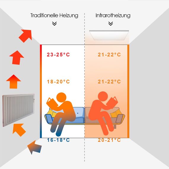 Deckenheizung Infrarot mit Thermostat Fernbedienung, Infrarotheizung Deckenmontage, Elektroheizung Deckenheizstrahler Heizkörper Heizpaneel, Infrarotheizstrahler Decke, 600 Watt - 80,5x60,5cm