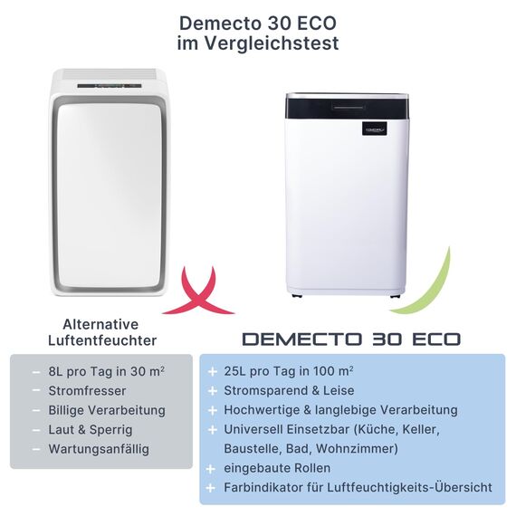 Comedes Demecto 30 eco WiFi – Luftentfeuchter Bautrockner (max. 25 Liter / 24h) Geeignet für alle Räume und Keller bis zu 100m² / 230m³, App-fähig