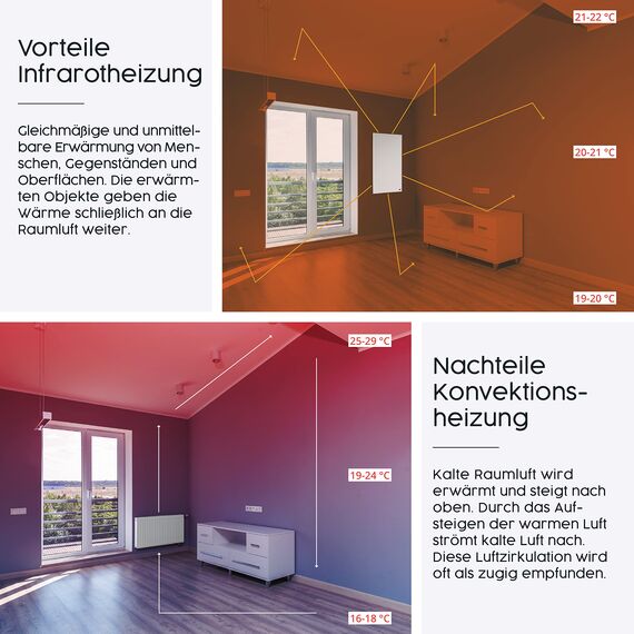 Könighaus Infrarot Wandheizung 1200 Watt inkl. Thermostat - Infrarotheizung mit TÜV SÜD & 5 Jahren Garantie - Doppelter Überhitzungsschutz - Heizt Räume von bis zu 29 m² - Sofort einsatzbereit