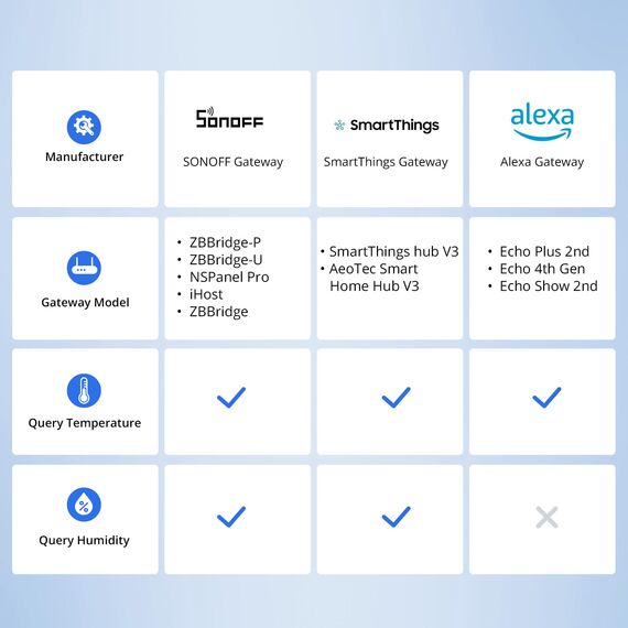 SONOFF SNZB-02P Zigbee Temperatur- und Feuchtigkeitssensor,Smart Thermometer Hygrometer mit Komfortalarm,Zigbee Temperatursensor Kompatibel mit Alexa/Google Home/HA/IFTTT,Zigbee Hub Erforderlich.