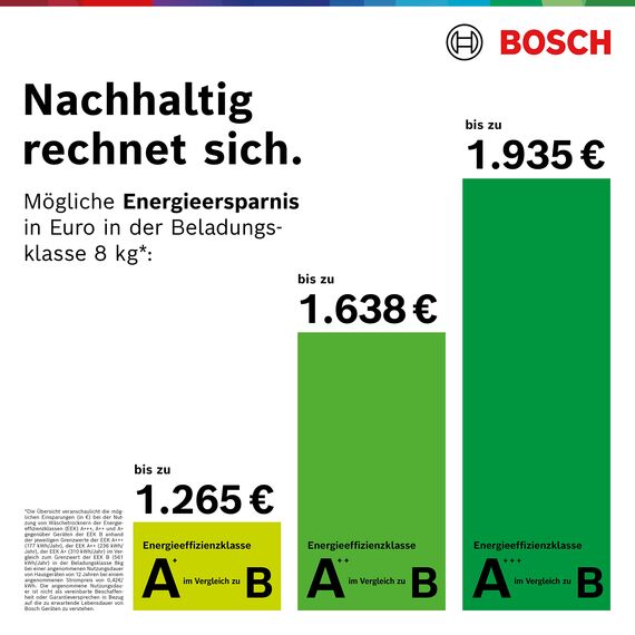 Bosch Wärmepumpentrockner für 8 kg Wäsche, Serie 8, A+++, 176 kWh/Jahr, Auto Dry, Anti Vibration-Design, Comfort Control, Sensitive Drying-System, Allergie Plus, Weiß, WTW875W0