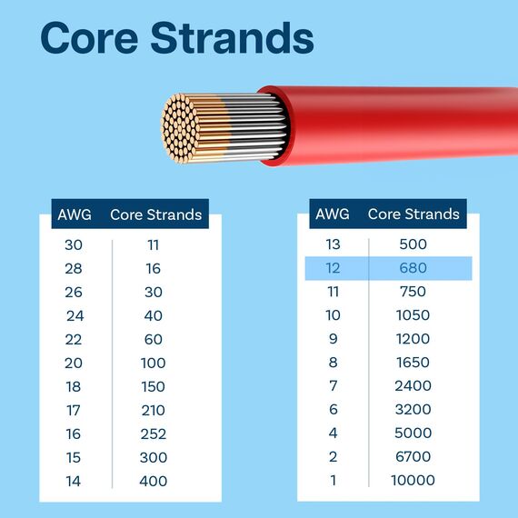 MMOBIEL 12 AWG Silikon Elektronik Kabel - 12 Gauge (3,31mm²) Verzinnte Kupferkabel - 2 Separate Kabel Rot & Schwarz Jede 2,5m / 8.2ft für RC, Drohnen, 3D Drucker, Batterien, Sprecherkabel, Led Strips