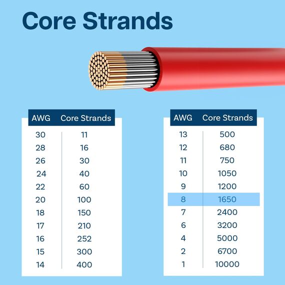 MMOBIEL 8 AWG Silikon Elektronik Kabel - 8 Gauge (8,37mm²) Verzinnte Kupferkabel - 2 Separate Kabel Rot & Schwarz Jede 5m / 16.4ft für Kühlschränke, Klimaanlagen, Autobatterien, Schweißbatterien