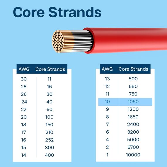 MMOBIEL 10 AWG Silikon Elektronik Kabel - 10 Gauge (5,26mm²) Verzinnte Kupferkabel - 2 Separate Kabel Rot & Schwarz Jede 10m / 32.8ft für RC, Drohnen, 3D Drucker, Batterien, Sprecherkabel, Led Strips