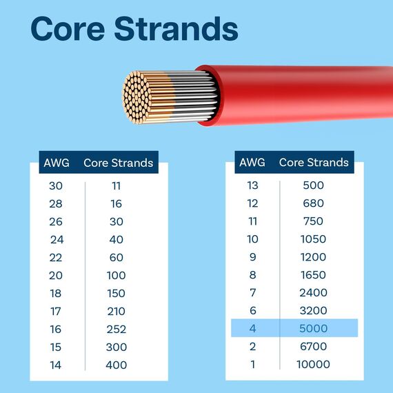 MMOBIEL 4 AWG Silikon Elektronik Kabel - 4 Gauge (21,2mm²) Verzinnte Kupferkabel - 2 Separate Kabel Rot & Schwarz Jede 1,5m / 5ft für Kühlschränke, Klimaanlagen, Autobatterien, Schweißbatterien