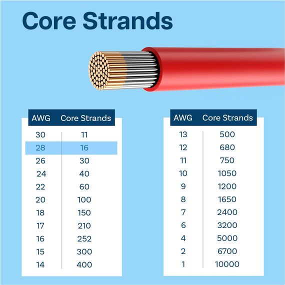 MMOBIEL 28 AWG Silikon Elektronik Kabel - 28 Gauge (0,08mm²) Verzinnte Kupferkabel - 2 Separate Kabel Rot & Schwarz Jede 5m / 16.4ft für Elektrische Reparatur, Sensoren, Drohnen, Lautsprecherkabel