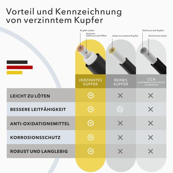 RedStar24 Premium Solarkabel 4mm² Rot - 100m - TÜV SÜD geprüft - UV-beständig, flexibel, Photovoltaik Kabel, PV Kabel, Solar Anschlusskabel für Solarpanel, Wechselrichter & Laderegler - langlebig
