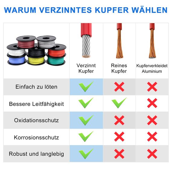 LightingWill 26 AWG 0,15mm² Silikon Elektrokabel Set in 8 Farben, 15 Meter pro Rolle Litzendraht Kabel, Flexibel Verzinntes Kupferkabel für DIY, KFZ, Heiminstallationen und Stromverkabelungen