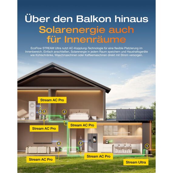ECOFLOW STREAM Ultra 2er-Pack, Balkonkraftwerk mit Speicher, 3,84kWh Solarspeicher, 2300W Dual AC-Anschlüsse, erweiterbarer Kapazität bis zu 11,52kWh, 6000 Ladezyklen, AI, Plug&Play (Generalüberholt)