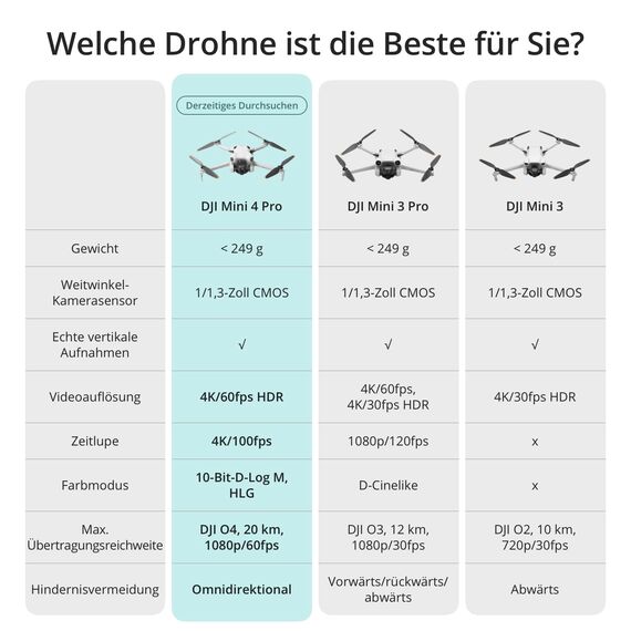 DJI Mini 4 Pro (DJI RC 2 Fernsteuerung), faltbare Mini-Drohne mit 4K-Kamera für Erwachsene, unter 249 g, 34 Minuten Flugzeit, 20 km Video-Übertragung, omnidirektionale Bilderkennung, Klasse-C0