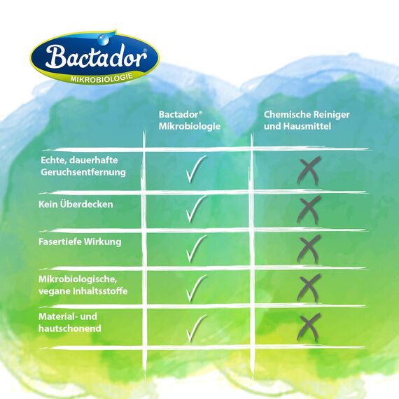 Bactador Enzymreiniger Katzenurin Spray 500ml - Katzenurin Entferner, Mikrobiologischer Geruchsneutralisierer, Katzentoiletten Geruchsentferner, Porentiefe Reinigung in der Tierumgebung