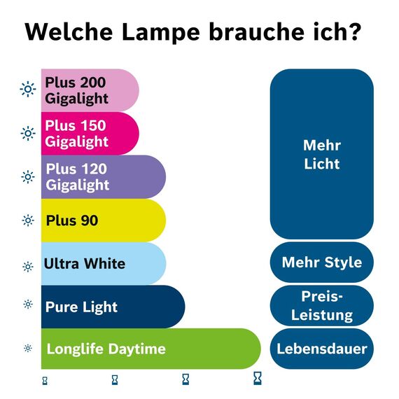 Bosch H4 Plus 200 Gigalight Halogen-Glühlampe für Auto-Scheinwerfer, 12 V 60/55 W, 200% mehr Licht - Lampensockel Typ P43t - 2er-Pack Ersatz-Scheinwerferlampen