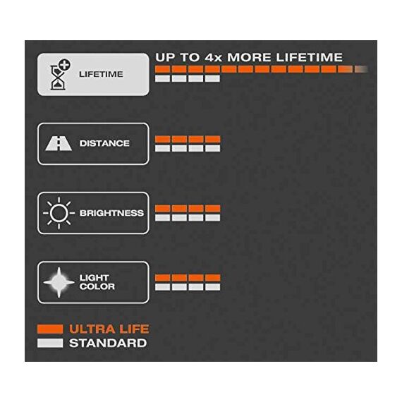 Osram ULTRA LIFE P21W, Halogen-Signallampe, Bremslicht, Nebenschlussleuchte, 7506ULT, 12V PKW, Faltschachtel (10 Stück)