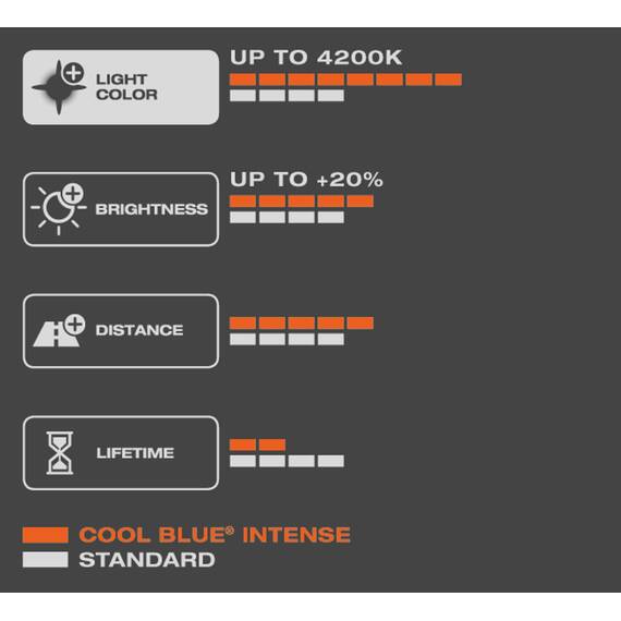 Osram COOL BLUE INTENSE H4, +100% mehr Helligkeit, bis zu 5.000K, Halogen-Scheinwerferlampe, LED-Look, Duo Box (2 Lampen)