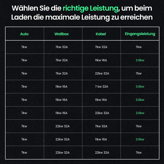 GONEO Typ 2 Ladekabel 7,2kW 5M 32A Ladekabel Elektroauto 1-Phasig Mode 3 für E Auto EV/PHEV Typ 2 auf Typ 2/CSS2 mit Tragetasche