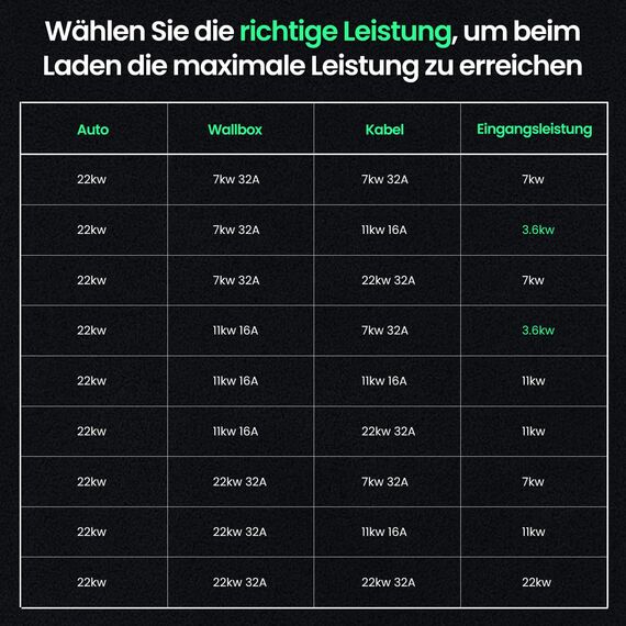 GONEO Typ 2 Ladekabel 22kW 7M 32A Ladekabel Elektroauto Typ 2 3 Phasig für E Auto EV/PHEV Modus 3 mit Tasche Geeignet für Model S/3/X/Y e-Golf ID.3 i3/i8