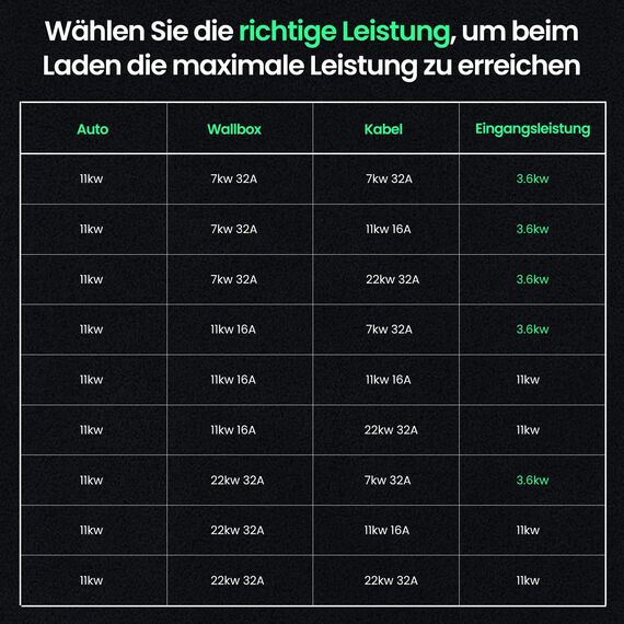 GONEO Typ 2 Ladekabel 11kW 7M 16A Ladekabel Elektroauto Typ 2 3 Phasig für E Auto EV/PHEV Mode 3 mit Tasche Geeignet für S/3/X/Y e-Golf ID.3 i3/i8