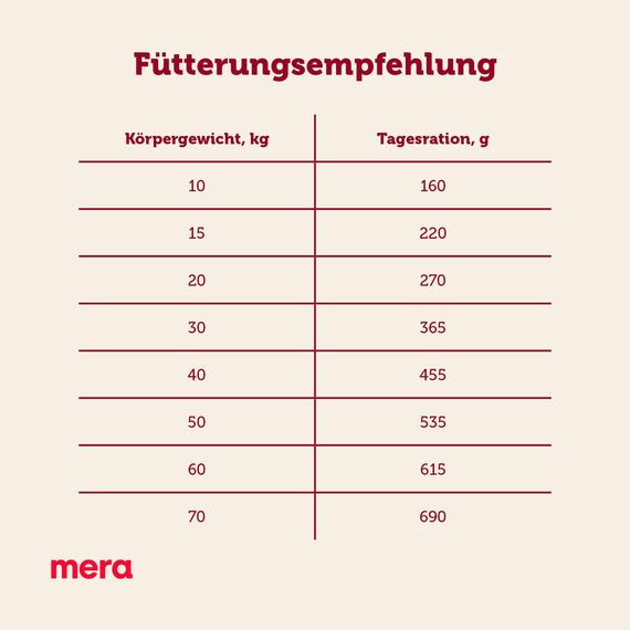 MERA Essential Brocken, Hundefutter trocken für alle Hunderassen, Trockenfutter mit Geflügel Protein, gesundes Futter mit Omega-3 und Omega-6, große Kroketten, 12.5kg