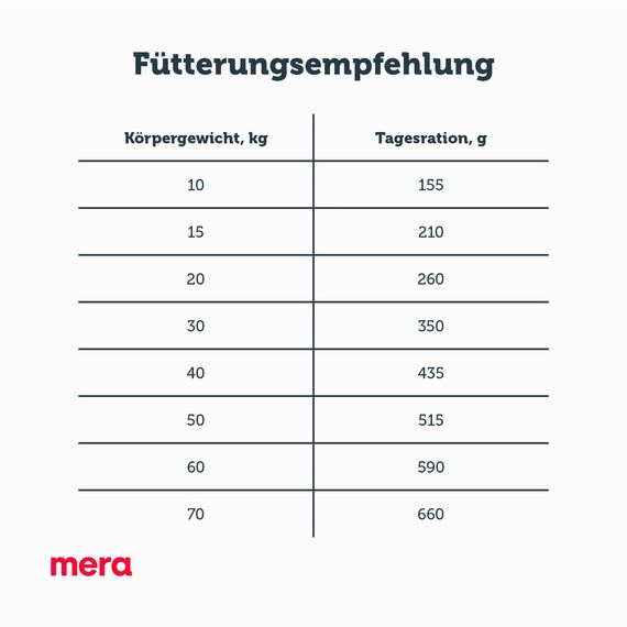mera Pure Sensitive Truthahn & Kartoffeln, Hundefutter trocken mit viel frischem Fleisch, gesundes Trockenfutter getreidefrei für ausgewachsene Hunde (4 kg)