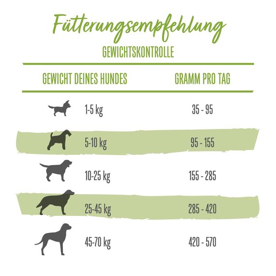 Beneful Wohlfühlgewicht Hundefutter trocken, mit Huhn und Gartengemüse, 6er Pack (6 x 1,4kg)