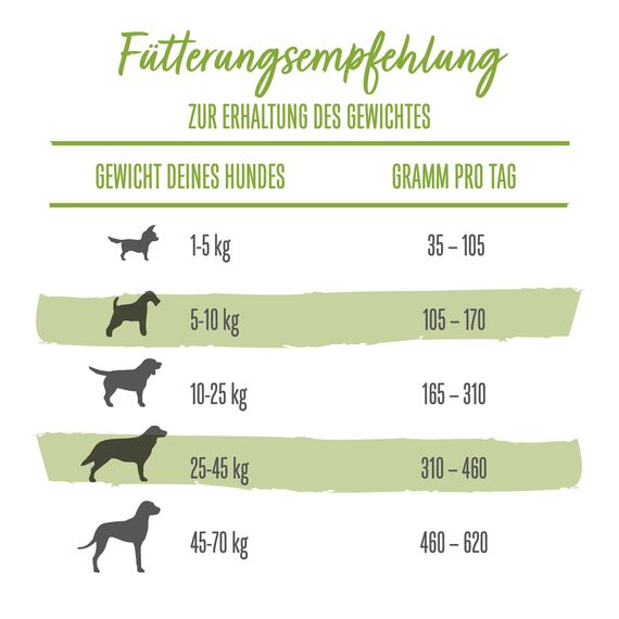 Beneful Wohlfühlgewicht Hundefutter trocken, mit Huhn und Gartengemüse, 6er Pack (6 x 1,4kg)