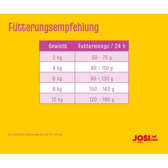 JosiDog Mini (1 x 10 kg) | Adult Mini | Premium Trockenfutter für ausgewachsene, kleine Hunde | mit hochwertigem Geflügelprotein | Extrakleine Kroketten| Powered by JOSERA | Hundefutter | 1er Pack