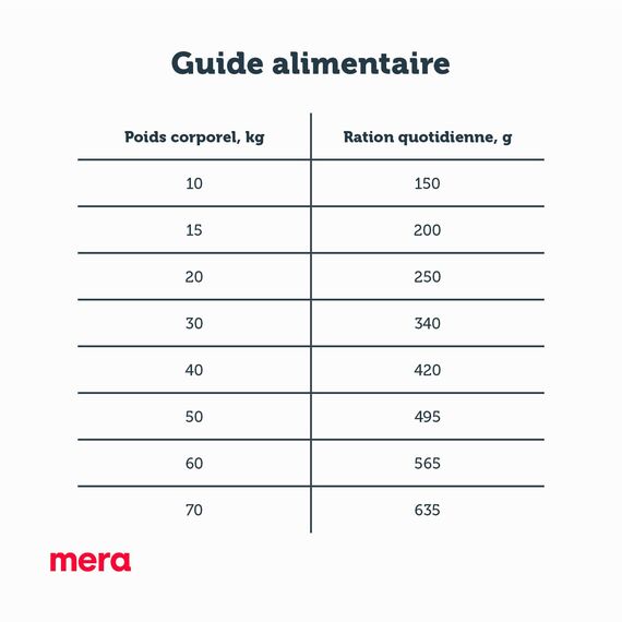 MERA Pure Sensitive Lamm & Reis, Hundefutter trocken für Sensible Hunde, Trockenfutter aus Lamm und Reis, Futter für ausgewachsenen Hund, ohne Weizen und Zucker (4 kg)