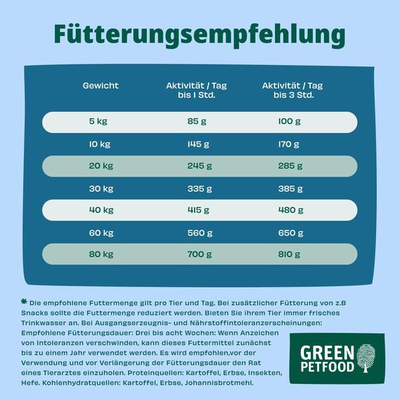 Green Petfood InsectDog Hypoallergen mit Insekten (1 x 900 g) | Adult | Premium Trockenfutter für ausgewachsene allergische Hunde | getreidefrei | nachhaliges Hundefutter | German Quality | 1er Pack