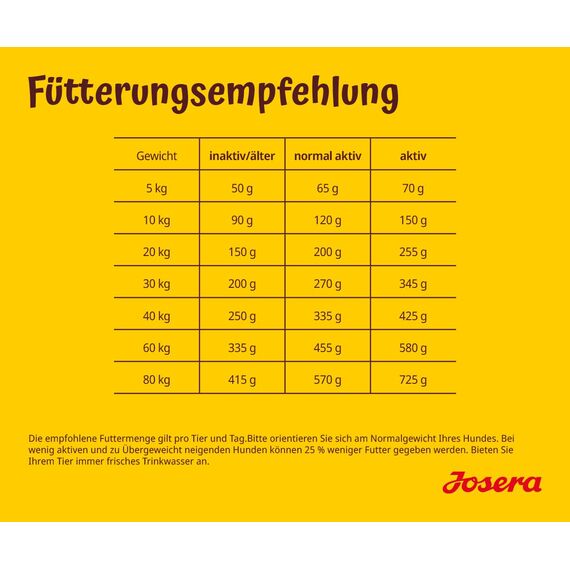 JOSERA Balance (5 x 900 g) | Senior | Premium Trockenfutter für ausgewachsene ältere Hunde | Geflügel & Reis | fett- und eiweißreduziert speziell für Senioren | weizenfrei | Hundefutter | 5er Pack
