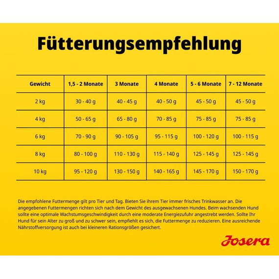 JOSERA Mini Junior Ente & Lachs (1 x 3 kg) | Premium Trockenfutter für wachsende Hunde bis 10 kg ab der 6. Woche | Welpenfutter zur optimalen Entwicklung | kleine Kroketten | glutenfrei |1er Pack