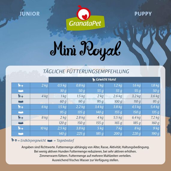 GranataPet Mini Royal Junior, Trockenfutter für Hunde, Hundefutter ohne Getreide & ohne Zuckerzusatz, Alleinfuttermittel für Welpen 1 kg