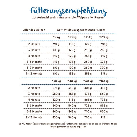 Bosch HPC Soft Junior Hühnchen & Süßkartoffel | halbfeuchtes Hundefutter für wachsende Hunde Aller Rassen | Single Protein | Grain-Free | 1 x 2.5 kg (Packung mit 2)