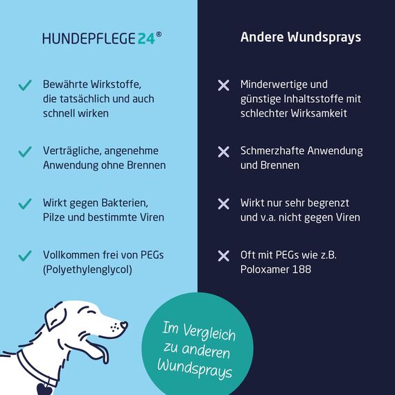 Hundepflege24 Wundspray Hund - Desinfiziert, beruhigt, pflegt & schützt Wunden Aller Art ohne zu Brennen - 125ml mit bewährten Wirkstoffen Wundspray für Hunde - Pflege & Wunddesinfektion Hund
