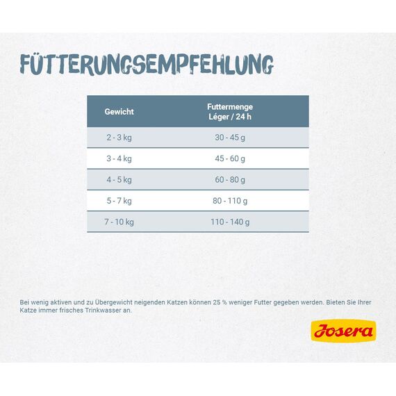 JOSERA Léger (1 x 2 kg) | Adult | Premium Trockenfutter für ausgewachsene sterilisierte oder übergewichtige Katzen | Geflügel | wenig Fett & viel Protein | weizenfrei | Katzenfutter | 1er Pack