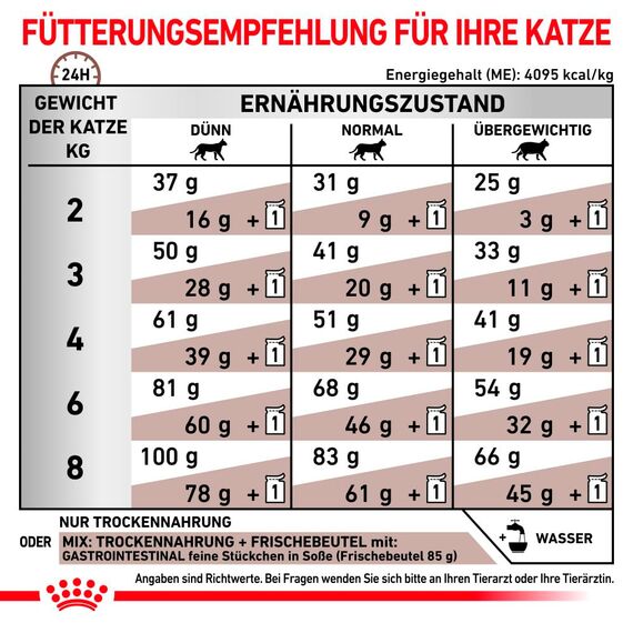 Royal Canin Gastrointestinal Feline | 3er Pack | 3 x 400 g | Trockenfutter für Katzen | Kann unterstützend helfen bei gastrointestinalen Erkrankungen bei Katzen | Hohe Akzeptanz