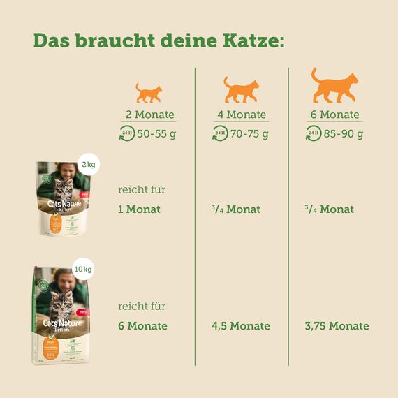 MERA Cats Nature Huhn Premium Kitten Trockenfutter für Katzen 400g | Getreidefrei & zuckerfrei | Katzenfutter Trocken mit hohen Fleischanteil & Colostrum | Dry Cat Food