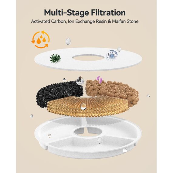 FEELNEEDY Filter Katzenbrunnen 3-Monats-Vorrat - Packung für langanhaltende Frische 6 Originalfilter + 6 Wasserpumpen - Filterschwamm für FEELNEEDY FN-W23 Trinkbrunnen für Hunde